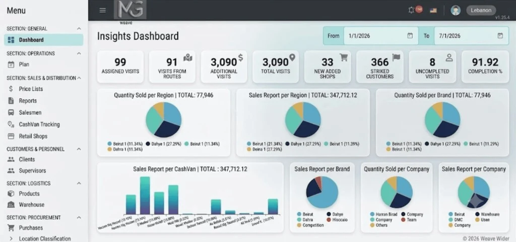 Jamco Trading insights dashboard with visits, regional sales, and CashVan performance reporting