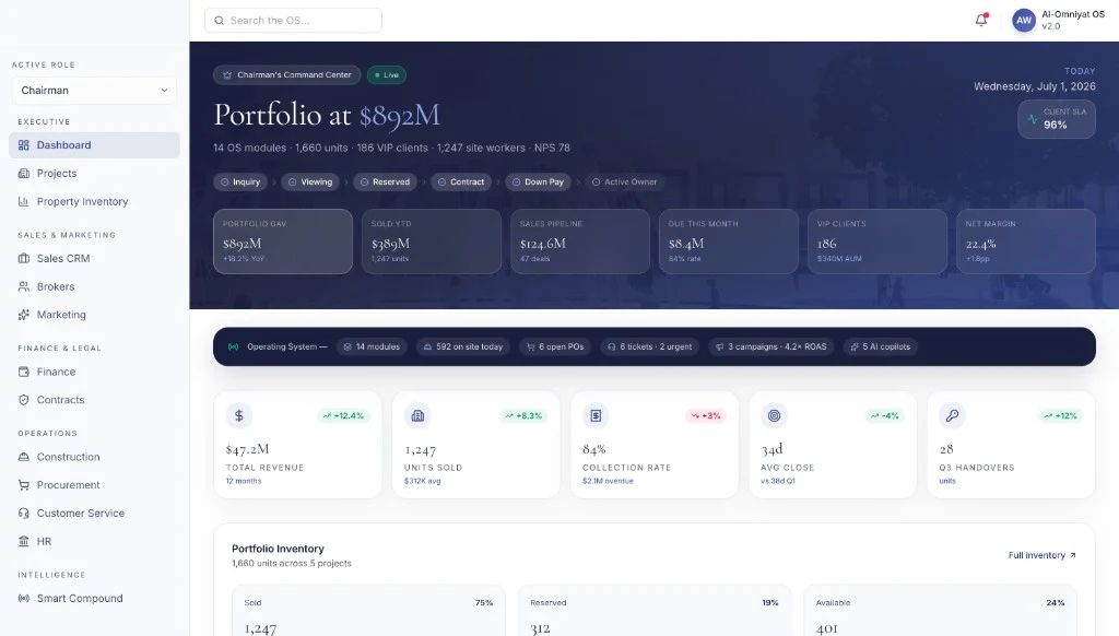PMC property management executive dashboard with portfolio, sales, and operations visibility
